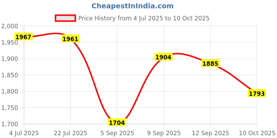 amazon.in GULF FORMULA G 5W-40 - [4 L] High Performance Advanced Fully Synthetic API SN and ACEA A3/B4 Car Engine Oil Approved by Mercedes Benz and Volkswagen Price History Graph from 4 Jul 2025 to 10 Oct 2025