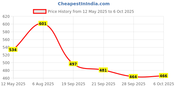 amazon.in GULF FORMULA SUV 5W-40 - [1 L] Fully Synthetic API SP and ACEA A3/B4 Car Engine Oil for Sustained All-Terrain Peak Performance gulf Price History Graph from 12 May 2025 to 6 Oct 2025