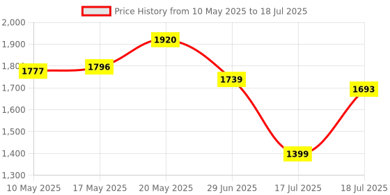 amazon.in GULF FORMULA SUV 5W-40 - [3.5L] Fully Synthetic API SP and ACEA A3/B4 Car Engine Oil for Sustained All-Terrain Peak Performance gulf Price History Graph from 10 May 2025 to 18 Jul 2025