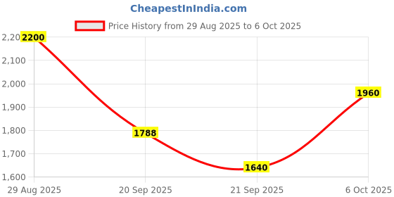 amazon.in GULF FORMULA SUV 5W-40 - [4 L] Fully Synthetic API SP and ACEA A3/B4 Car Engine Oil for Sustained All-Terrain Peak Performance Price History Graph from 29 Aug 2025 to 6 Oct 2025
