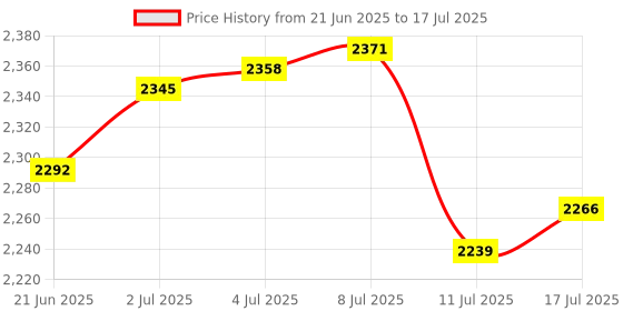 amazon.in GULF FORMULA SUV 5W-40 - [5 L] Fully Synthetic API SP and ACEA A3/B4 Car Engine Oil for Sustained All-Terrain Peak Performance Price History Graph from 21 Jun 2025 to 17 Jul 2025
