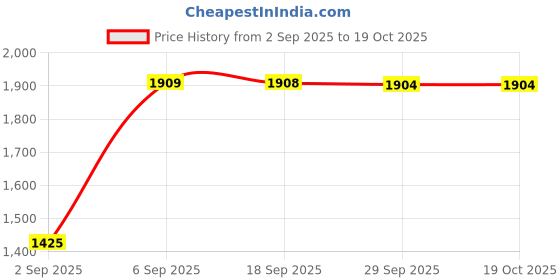 amazon.in Gulf Glide AXLE 85W-140 [5 L] Automotive Axle Gear Oil Price History Graph from 2 Sep 2025 to 19 Oct 2025