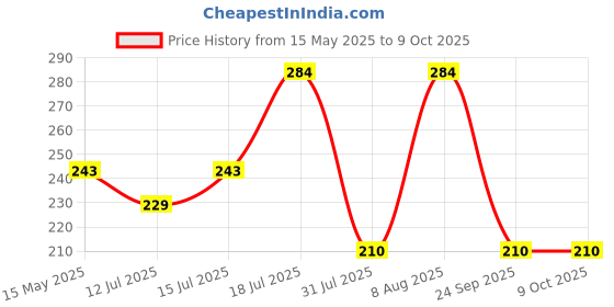 amazon.in Gulf Kool Guard [1 L] High Performance Radiator Coolant Price History Graph from 15 May 2025 to 8 Oct 2025