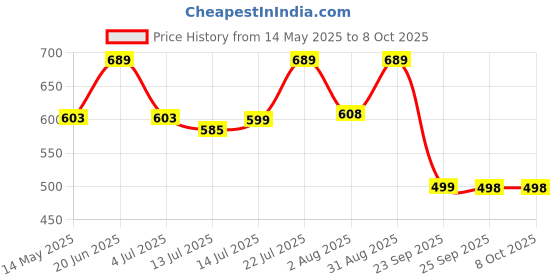 amazon.in Gulf Kool Guard [3 L] High Performance Radiator Coolant Price History Graph from 14 May 2025 to 8 Oct 2025