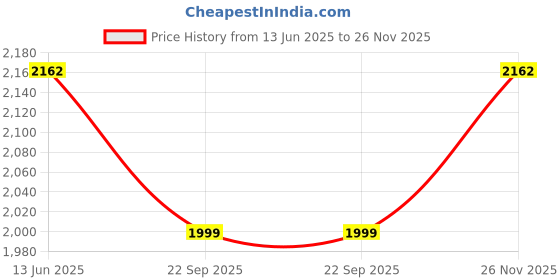 amazon.in GULF MAX SUV 5W-30 [6 L] Synthetic Technology API SP and ACEA C2 Engine Oil for SUVs Price History Graph from 13 Jun 2025 to 26 Nov 2025