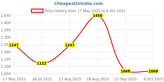 amazon.in GULF MAX TD 15W-40 - [3.5 L] API CI-4/SL and ACEA A3/B4 Car Engine Oil which provides Maximum Power and Superior Engine Protection Price History Graph from 17 May 2025 to 6 Oct 2025