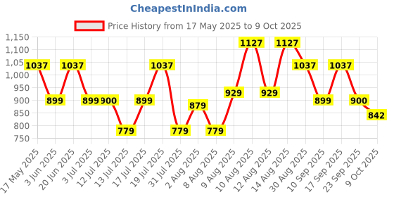 amazon.in GULF MULTI FLEET 5W-30 - [3 L] API SN/CF Car Engine Oil with Synthetic Technology using Anti-Wear Technology for Reduced Maintenance Cost gulf Price History Graph from 17 May 2025 to 9 Oct 2025