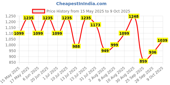 amazon.in GULF MULTI FLEET 5W-30 - [3.5 L] API SN/CF Car Engine Oil with Synthetic Technology using Anti-Wear Technology for Reduced Maintenance Cost gulf Price History Graph from 15 May 2025 to 9 Oct 2025