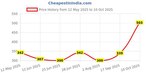 amazon.in GULF MULTI G+ 20W-50 [1L] API SL/CF Car Engine Oil with Anti-Wear Technology for Reduced Maintenance Cost gulf Price History Graph from 12 May 2025 to 10 Oct 2025