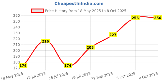 amazon.in GULF MULTI G+ 20W-50 [500 ML] API SL/CF Car Engine Oil with Anti-Wear Technology for Reduced Maintenance Cost gulf Price History Graph from 18 May 2025 to 7 Oct 2025