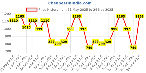 amazon.in GULF Multi G+ SAE 20W-50 - Passenger car Engine Oil [3.5 L] - Pack of 1 Price History Graph from 31 May 2025 to 24 Nov 2025