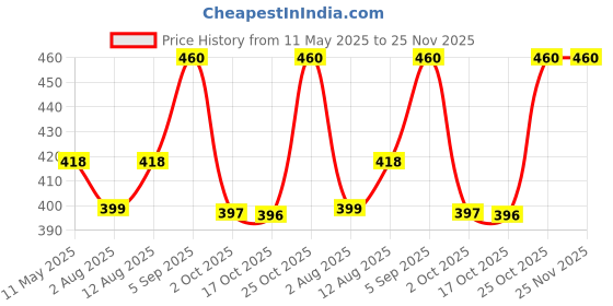 amazon.in Gulf Powertrac 4T 10W40 2 Wheeler Bike High Performance Synthetic Engine Oil [1 L] Price History Graph from 11 May 2025 to 24 Nov 2025