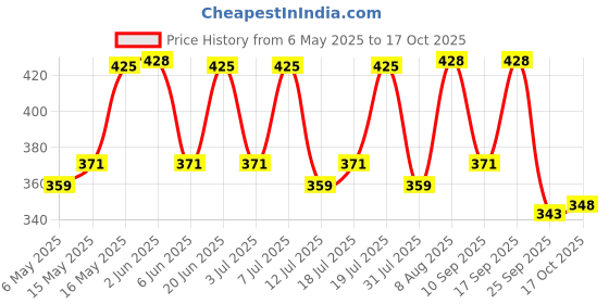 amazon.in GULF POWERTRAC 4T SAE 10W-30 - Synthetic Engine Oil for Motorcyles [1 L] - Pack of 1 gulf Price History Graph from 6 May 2025 to 17 Oct 2025