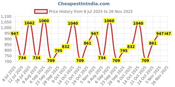 amazon.in GULF POWERTRAC 4T SAE 15W-50 - Synthetic Engine Oil for Motorcyles [2.5 L] - Pack of 1 Price History Graph from 8 Jul 2025 to 26 Nov 2025