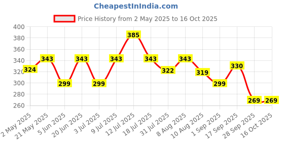 amazon.in GULF Pride 4T Ultra Plus 10W-30 For All Leading 2 Wheeler Brands (900 ml) Price History Graph from 2 May 2025 to 16 Oct 2025