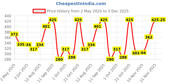 amazon.in Gulf Pride 4T Ultra Plus 15W50 2 Wheeler Bike High Performance Synthetic Technology Engine Oil [1 L] Price History Graph from 2 May 2025 to 2 Dec 2025