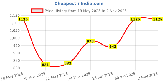 amazon.in Gulf Pride 4T Ultra Plus 15W50 2 Wheeler Bike High Performance Synthetic Technology Engine Oil [2.5 L] Price History Graph from 18 May 2025 to 2 Nov 2025