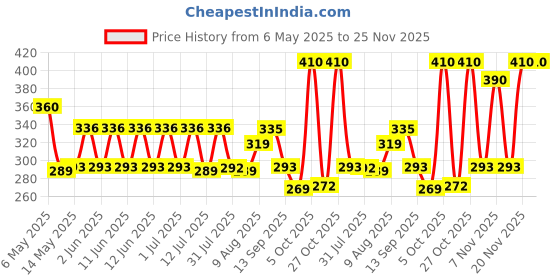 amazon.in GULF Pride 4T Ultra Plus 20W-40 For All leading 2 Wheeler Brands (900 ml) gulf Price History Graph from 6 May 2025 to 25 Nov 2025