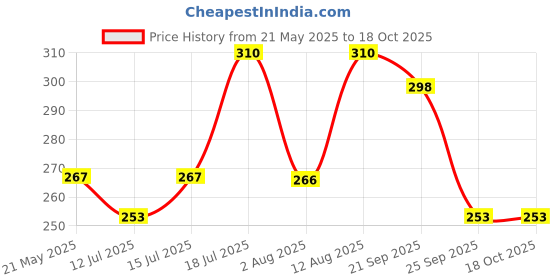 amazon.in GULF Pride Scooter Plus SAE 5W30 API SN JASO MB Synthetic Engine Oil[600 mL] Price History Graph from 21 May 2025 to 17 Oct 2025