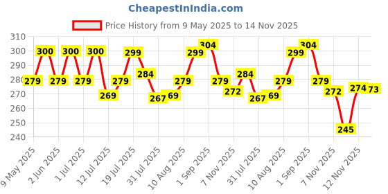 amazon.in GULF Pride Scooter SAE 10W-30 - Superior Performance 4-Stroke Engine Oil for Scooters [800 ML] - Pack of 1 gulf Price History Graph from 9 May 2025 to 14 Nov 2025