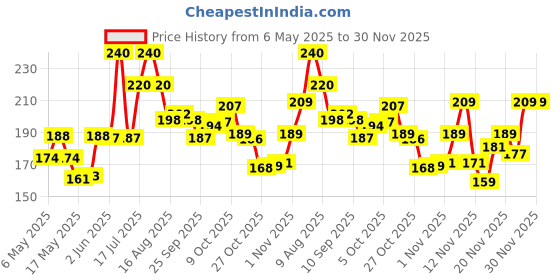 amazon.in GULF Pro Chain Clean [150 mL] Price History Graph from 6 May 2025 to 29 Nov 2025