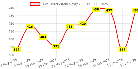 amazon.in Gulf Pro Chain Lube[150 mL] + Chain Clean[150 mL] Combo Price History Graph from 5 May 2025 to 17 Jul 2025