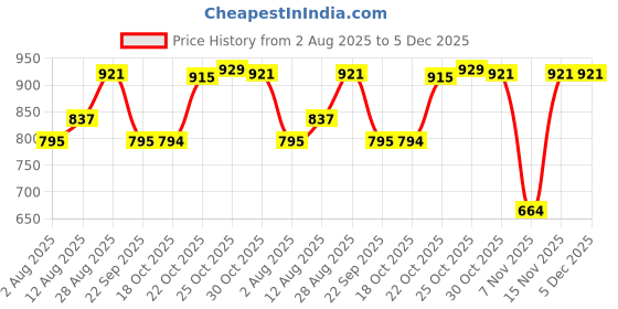 amazon.in Gulf Super Fleet Turbo MINI 15W-40 [3 L] Mini Truck Multi-Grade Engine Oil gulf Price History Graph from 2 Aug 2025 to 4 Dec 2025
