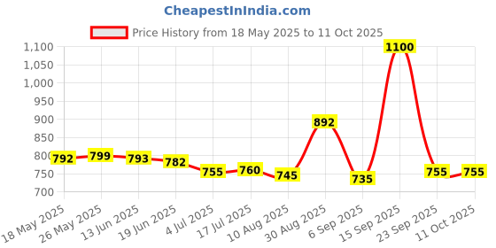 amazon.in Gulf Syntrac Superbike 4T 10W-50 MLP[1L] API SN JASO MA2 Fully Synthetic Engine Oil for 2 wheeler bikes with Premium PAO Ester Technology for peak racing performance gulf Price History Graph from 18 May 2025 to 10 Oct 2025