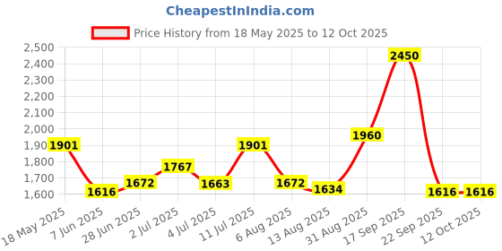 amazon.in GULF ULTRASYNTH X PLUS 0W-20 [3.5 L] Fully Synthetic API SN+ BS6 Ready Car Engine Oil for Ultra Smooth Drive gulf Price History Graph from 18 May 2025 to 12 Oct 2025