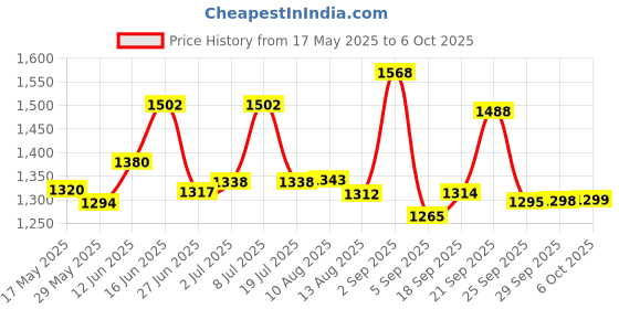 amazon.in GULF ULTRASYNTH X PLUS 10W-40 [ 3 L ] Fully Synthetic API SN+ BS6 Ready Car Engine Oil for Ultra Smooth Drive gulf Price History Graph from 17 May 2025 to 6 Oct 2025