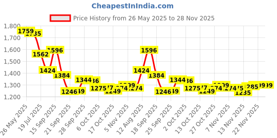 amazon.in GULF ULTRASYNTH X PLUS 10W-40 [3.5 L] Fully Synthetic API SN+ BS6 Ready Car Engine Oil for Ultra Smooth Drive Price History Graph from 26 May 2025 to 28 Nov 2025