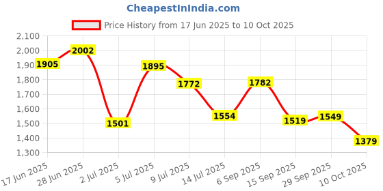 amazon.in GULF ULTRASYNTH X PLUS 10W-40 [4 L] Fully Synthetic API SN+ BS6 Ready Car Engine Oil for Ultra Smooth Drive Price History Graph from 17 Jun 2025 to 10 Oct 2025