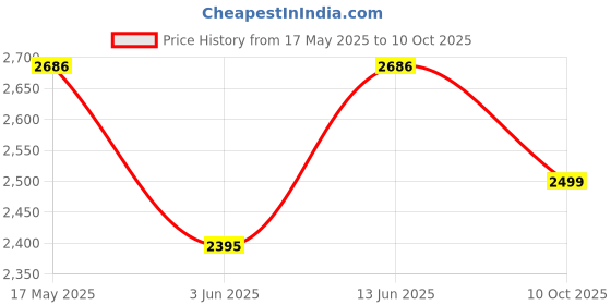 amazon.in GULF ULTRASYNTH X PLUS 5W-30 [5 L ] Fully Synthetic API SN+ BS6 Ready Car Engine Oil for Ultra Smooth Drive gulf Price History Graph from 17 May 2025 to 10 Oct 2025