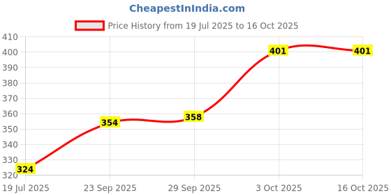 amazon.in GULF ULTRASYNTH X PLUS 5W-30 [500 ML] Fully Synthetic API SN+ BS6 Ready Car Engine Oil for Ultra Smooth Drive Price History Graph from 19 Jul 2025 to 16 Oct 2025