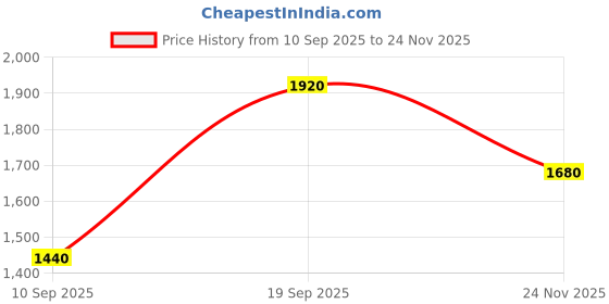 amazon.in GULF ULTRASYNTH X SAE 5W-30 - Fully Synthetic Passenger car Engine Oil [3.5 L] - Pack of 1 Price History Graph from 10 Sep 2025 to 24 Nov 2025