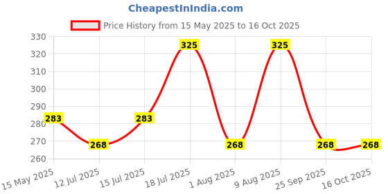 amazon.in GULF Zipp 4T Motorcycle Smart 20W40 [1L] gulf Price History Graph from 15 May 2025 to 16 Oct 2025