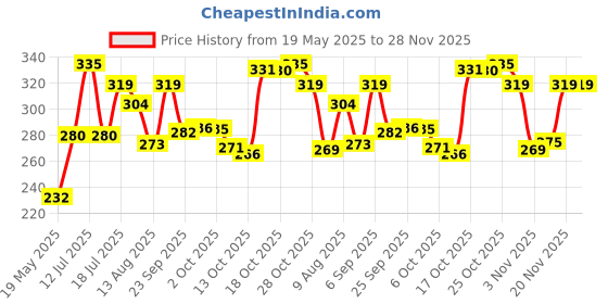 amazon.in GULF ZIPP 4T PLUS 10W30 [900 ml] | For motorcycle Price History Graph from 19 May 2025 to 28 Nov 2025