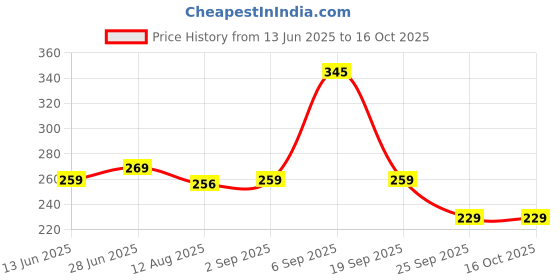 amazon.in GULF Zipp 4T Plus 20W40 [900 mL] Price History Graph from 13 Jun 2025 to 16 Oct 2025