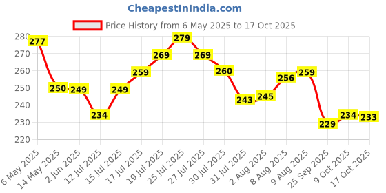 amazon.in GULF Zipp 4T Smart 20W40 Motorcycle [900 Ml], Pack Of 1 Price History Graph from 6 May 2025 to 17 Oct 2025