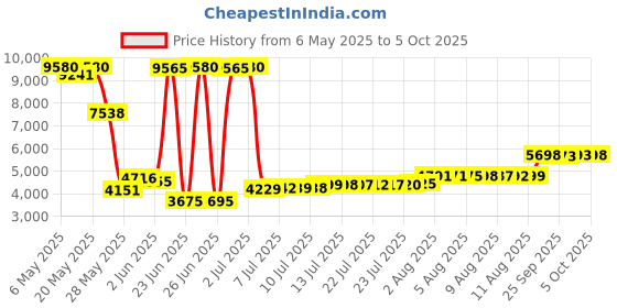 amazon.in gulfcoast robotics [Gulfcoast Robotics] 24V Premium White LED Light Upgrade for Creality Ender 3 / Ender 3 Pro 3D Printer gulfcoast robotics Price History Graph from 6 May 2025 to 5 Oct 2025