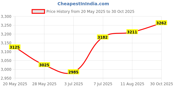 amazon.in GULFLINK Mini USB Pen Voice Recorder 8GB Digital Voice Recorder With Mp3 Player Recording Digital Micro Audio Sound Recording Device Price History Graph from 20 May 2025 to 30 Oct 2025