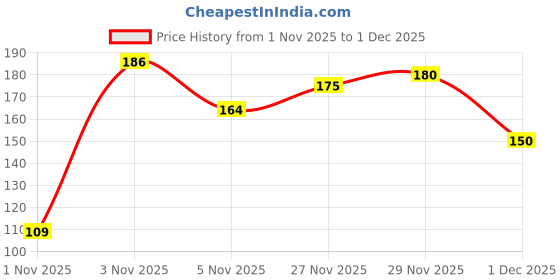amazon.in Gullak Piggy Bank for Money Saving for Kids and Adults Wooden Coin Box Saving Box Mini Bank with Number Price History Graph from 1 Nov 2025 to 1 Dec 2025