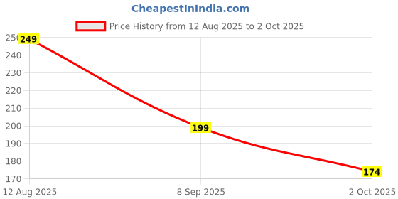 amazon.in gulli bulli Plastic 3D LED Toy and Torch Keychain - Multi-Colour (Random 6 Keychains) gulli bulli Price History Graph from 12 Aug 2025 to 2 Oct 2025