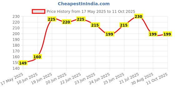 amazon.in GULLI BULLI UNSHARPED Metal KATANA Keychain with cover - Multicolor Price History Graph from 17 May 2025 to 10 Oct 2025