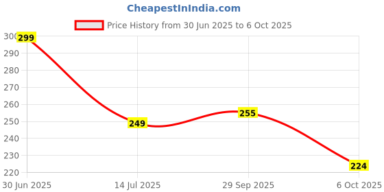 amazon.in gulli bulli UNSHARPED Metal KATANA Keychain with stand - Multicolor gulli bulli Price History Graph from 30 Jun 2025 to 6 Oct 2025