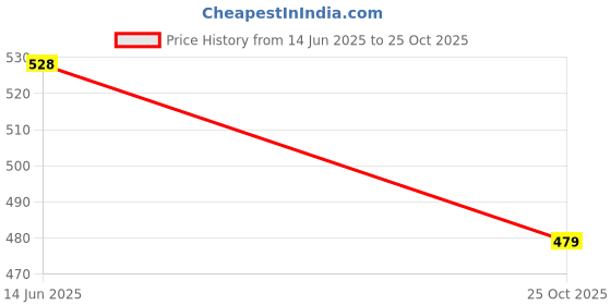 amazon.in Gullon Assorted Sugar Free Wafers 180g - Vanilla and Chocolate Flavor Price History Graph from 14 Jun 2025 to 25 Oct 2025