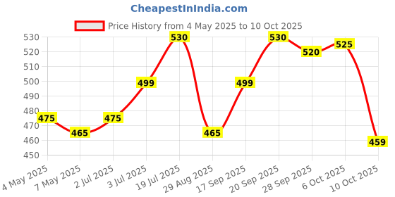 amazon.in Gullon Sugar Free Digestive Biscuits, 400G Price History Graph from 4 May 2025 to 10 Oct 2025