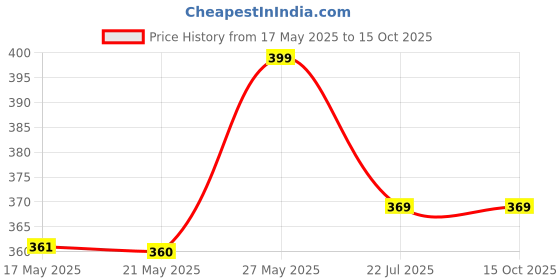 amazon.in Gullon Sugar Free Short Bread Biscuits 330g gullon Price History Graph from 17 May 2025 to 14 Oct 2025