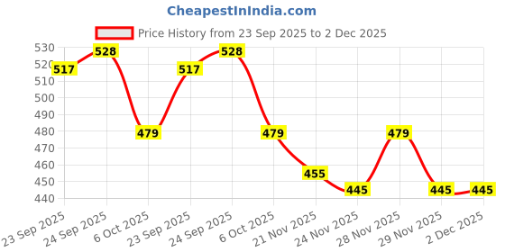 amazon.in Gullon Sugar Free Wafers Vanilla 180g Pack of 2 Price History Graph from 23 Sep 2025 to 2 Dec 2025