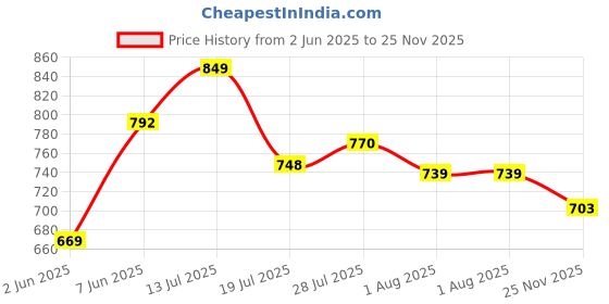 amazon.in gulmohar jaipur Women's Cotton Ankle Length Printed Flared Gown gulmohar jaipur Price History Graph from 2 Jun 2025 to 25 Nov 2025